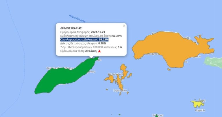 Ρεκόρ επιβεβαιωμένων μολύνσεων με τη μεγαλύτερη αυξητική τάση 7ημέρου