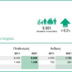 Μόνιμος Πληθυσμός Περιφερειακή Ενότητα Ικαρίας (ΔΗΜΟΙ ΙΚΑΡΙΑΣ & ΦΟΥΡΝΩΝ ΚΟΡΣΕΩΝ)