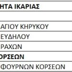 Νόμιμος Πληθυσμός (δημότες) Περιφερειακή Ενότητα Ικαρίας (2021)
