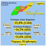 α) Συγκριτικός πίνακας στοιχείων 10ετίας Νόμιμου Πληθυσμού στις επιμέρους δημοτικές ενότητες του Δήμου (1)