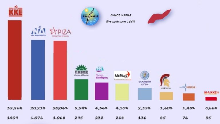 Τ.Ε. ΚΚΕ: H Ικαρία διατήρησε και αύξησε το υψηλότερο στην χώρα για το ΚΚΕ ποσοστό